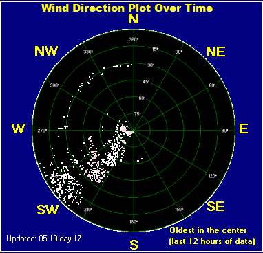 Wind direction plot