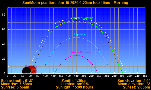 Sun/Moon sky position graph